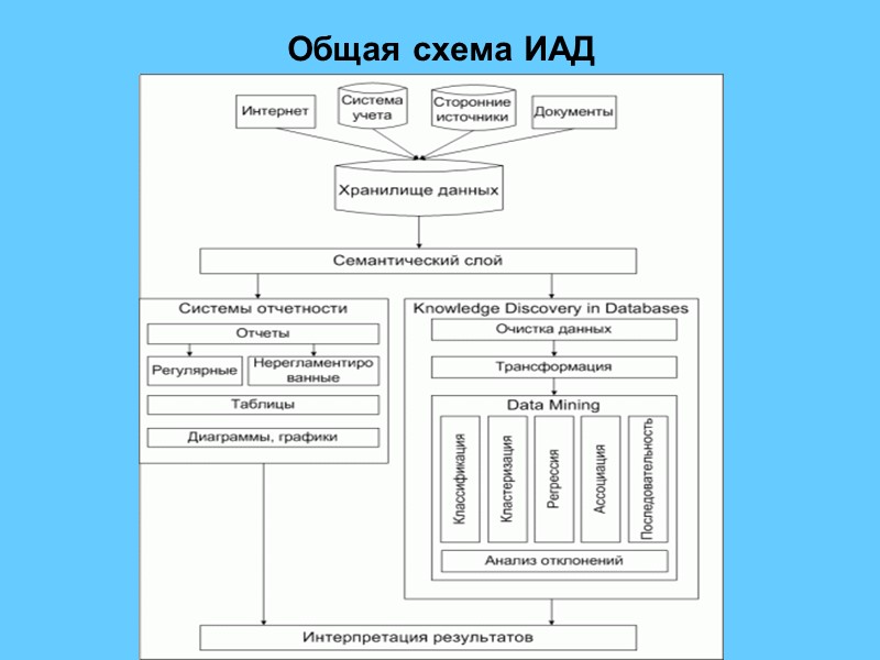 Общая схема ИАД